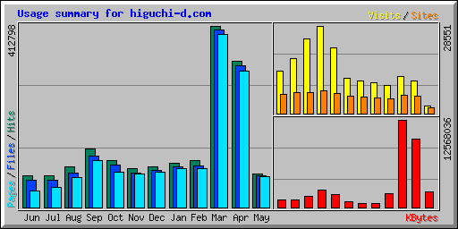 Usage summary for higuchi-d.com
